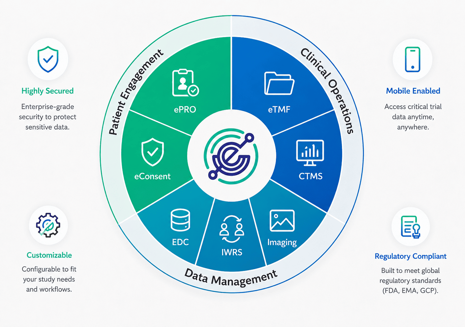 Clinical Trial Management Software | EDC, eConsent, ePRO & RTSM